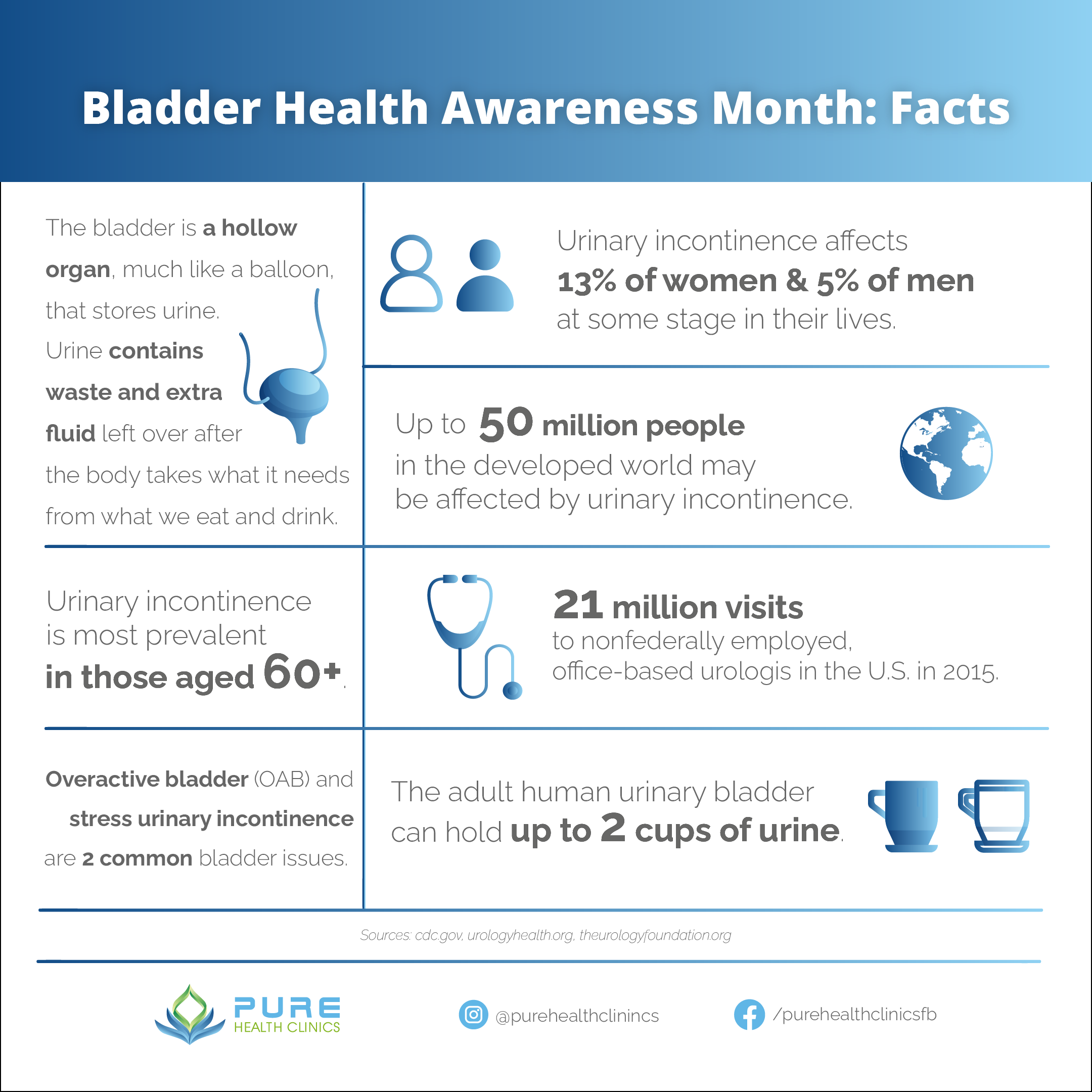 bladder health awareness month